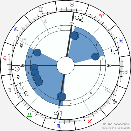 Story Musgrave wikipedia, horoscope, astrology, instagram