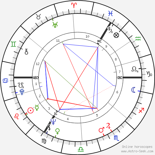 Wilhelm Haack birth chart, Wilhelm Haack astro natal horoscope, astrology