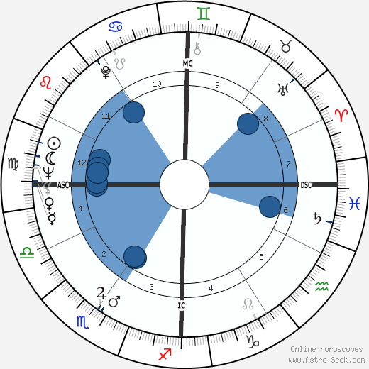 William Friedkin horoscope, astrology, sign, zodiac, date of birth, instagram