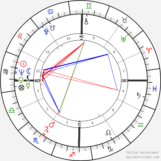 William Friedkin birth chart, William Friedkin astro natal horoscope, astrology
