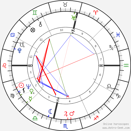 D. Wayne Lukas birth chart, D. Wayne Lukas astro natal horoscope, astrology