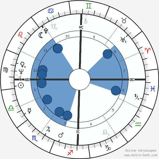 Danilo Kiš wikipedia, horoscope, astrology, instagram