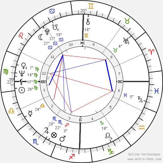 Danilo Kiš birth chart, biography, wikipedia 2024, 2025