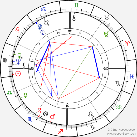 Danilo Kiš birth chart, Danilo Kiš astro natal horoscope, astrology