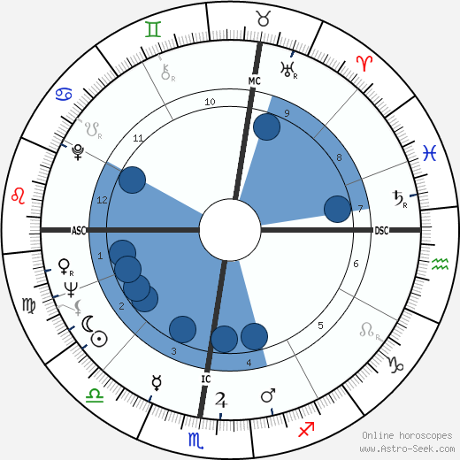 Dante Ghersi wikipedia, horoscope, astrology, instagram