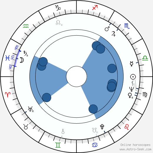 David Macmillan horoscope, astrology, sign, zodiac, date of birth, instagram