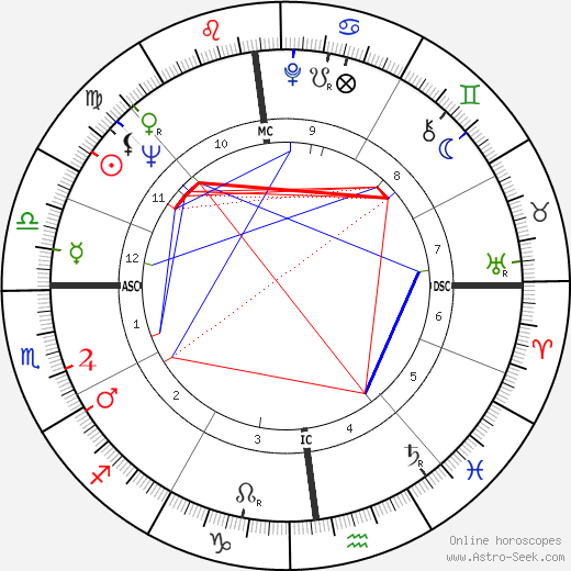 Dimitri birth chart, Dimitri astro natal horoscope, astrology