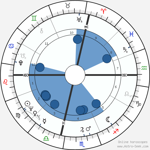 Fabrian W. Bruskewitz wikipedia, horoscope, astrology, instagram