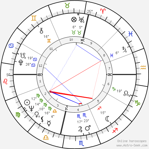 Fabrian W. Bruskewitz birth chart, biography, wikipedia 2024, 2025