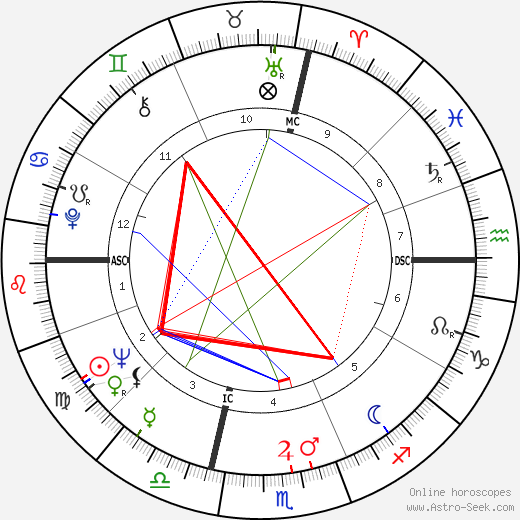 Fabrian W. Bruskewitz birth chart, Fabrian W. Bruskewitz astro natal horoscope, astrology