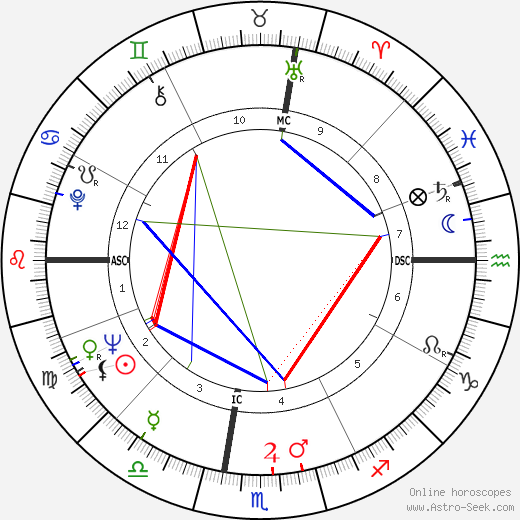 Gerome Ragni birth chart, Gerome Ragni astro natal horoscope, astrology