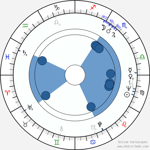Gordon M. Binder wikipedia, horoscope, astrology, instagram