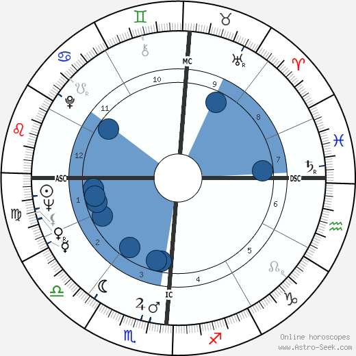 Gordon Massa wikipedia, horoscope, astrology, instagram