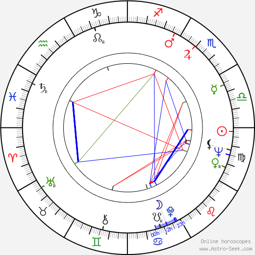 Henry Gibson birth chart, Henry Gibson astro natal horoscope, astrology