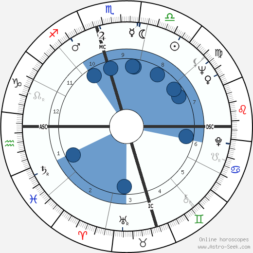 Birth chart of Jerry Lee Lewis - Astrology horoscope