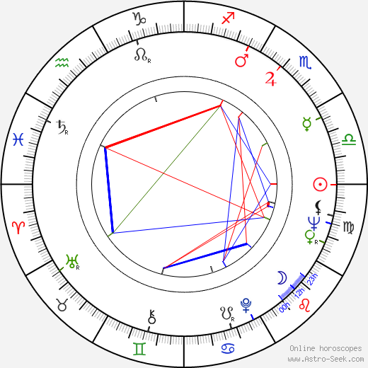 Jim Pappas birth chart, Jim Pappas astro natal horoscope, astrology