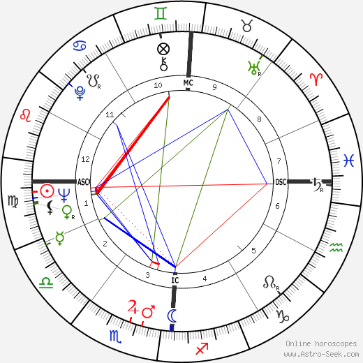 Joan Kennedy birth chart, Joan Kennedy astro natal horoscope, astrology