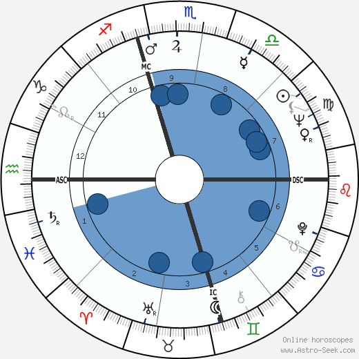 Ken Kesey horoscope, astrology, sign, zodiac, date of birth, instagram