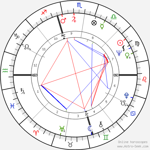 Ken Kesey birth chart, Ken Kesey astro natal horoscope, astrology