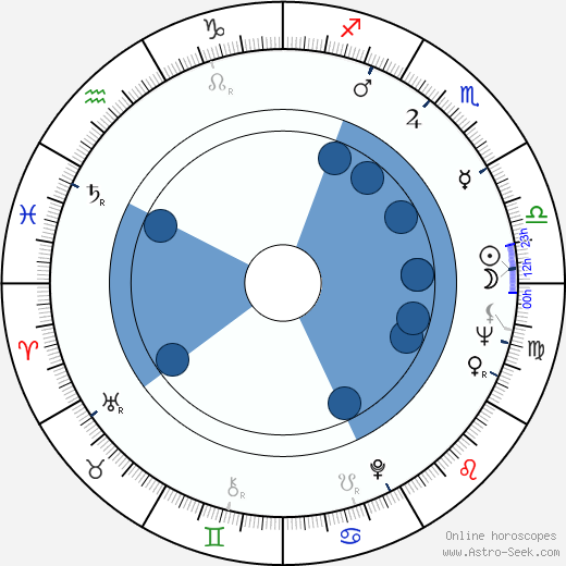 Kirk Raab wikipedia, horoscope, astrology, instagram