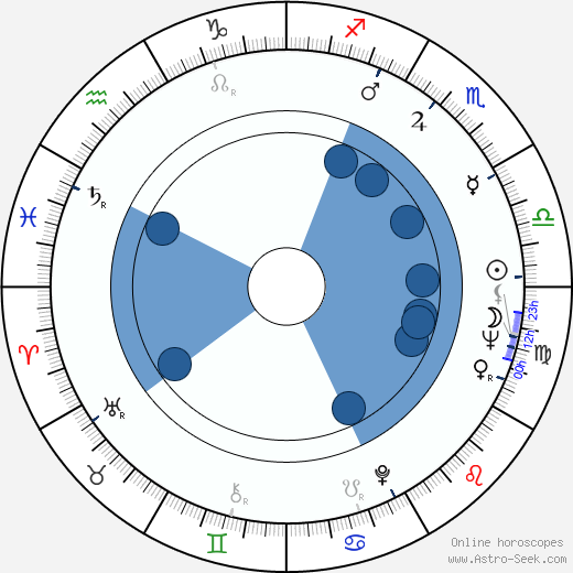 Kyunna Ignatova wikipedia, horoscope, astrology, instagram