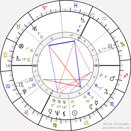 Mylène Demongeot birth chart, biography, wikipedia 2024, 2025