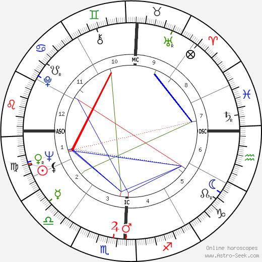 Topol birth chart, Topol astro natal horoscope, astrology