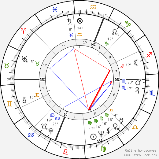 Werner Erhard birth chart, biography, wikipedia 2023, 2024