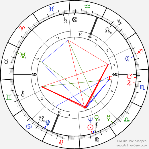 Werner Erhard birth chart, Werner Erhard astro natal horoscope, astrology