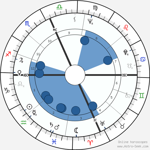 Alan Alda horoscope, astrology, sign, zodiac, date of birth, instagram