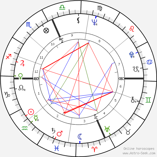 Alan Alda birth chart, Alan Alda astro natal horoscope, astrology