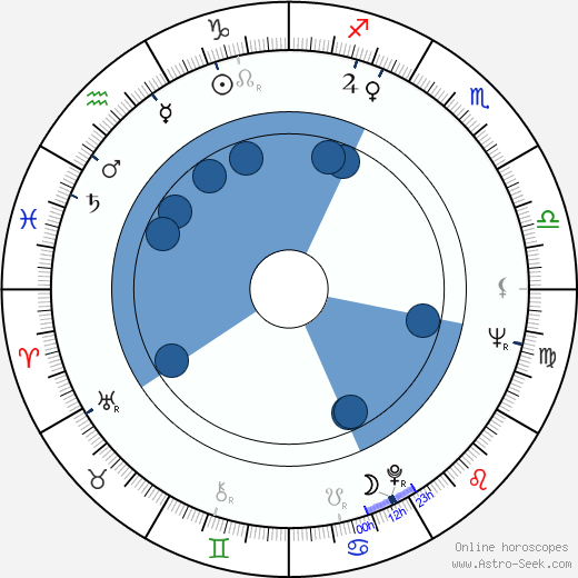 Anneli Vuorenjuuri wikipedia, horoscope, astrology, instagram