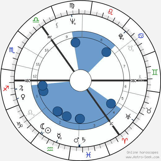 Bobby Wellins wikipedia, biography, birth chart, instagram Bobby Wellins wikipedia, horoscope, astrology, instagram