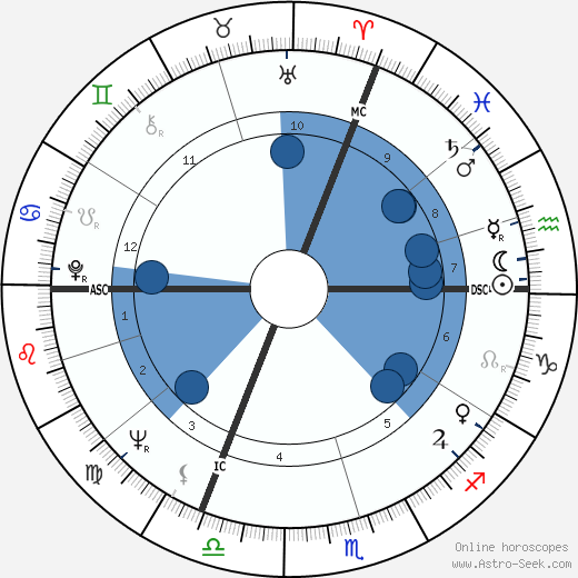 Charles Belmont horoscope, astrology, sign, zodiac, date of birth, instagram