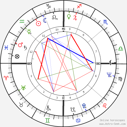 Dale Huffman birth chart, Dale Huffman astro natal horoscope, astrology