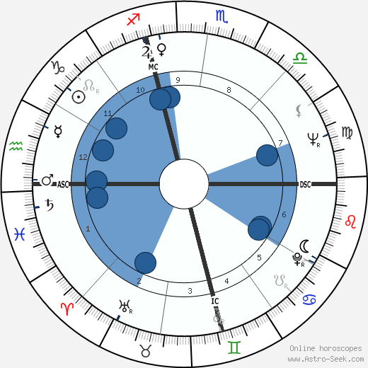 Jan Snodgrass wikipedia, horoscope, astrology, instagram