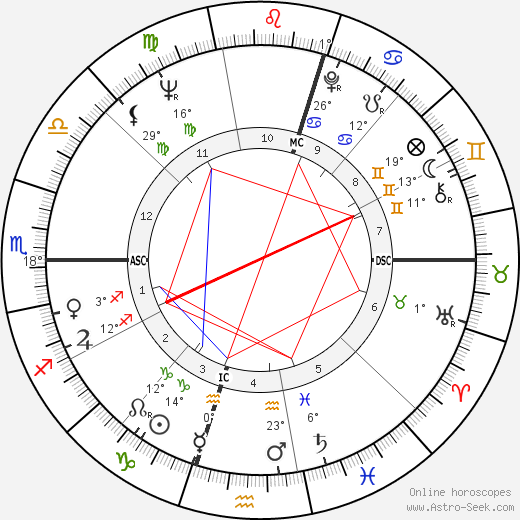 Julio Maria Sanguinetti birth chart, biography, wikipedia 2024, 2025