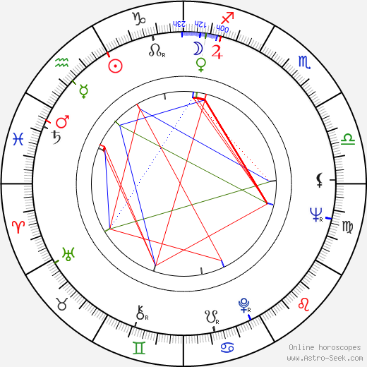 László Csurka birth chart, László Csurka astro natal horoscope, astrology