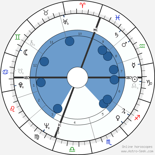 Lewis August Engman wikipedia, horoscope, astrology, instagram