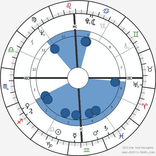 Robert Woodrow Wilson wikipedia, horoscope, astrology, instagram