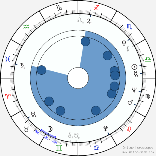 Bill Hinzman wikipedia, horoscope, astrology, instagram