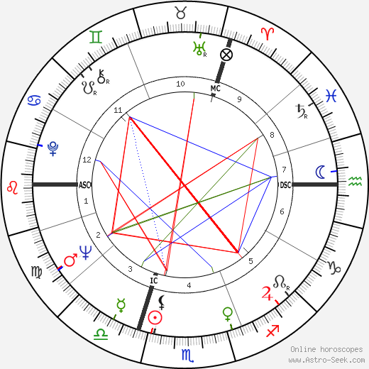 Bill Wyman birth chart, Bill Wyman astro natal horoscope, astrology