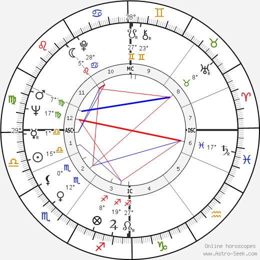 Brian Blessed birth chart, biography, wikipedia 2021, 2022