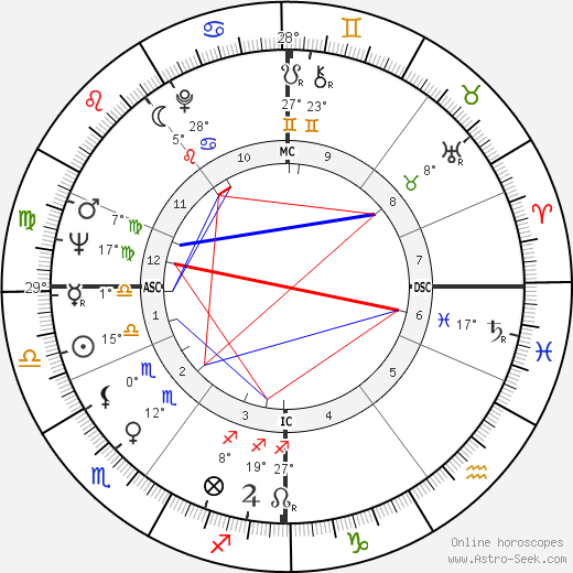 Brian Blessed birth chart, biography, wikipedia 2024, 2025