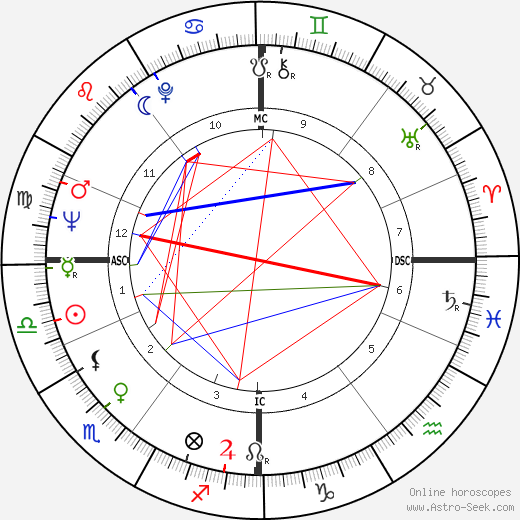 Brian Blessed birth chart, Brian Blessed astro natal horoscope, astrology