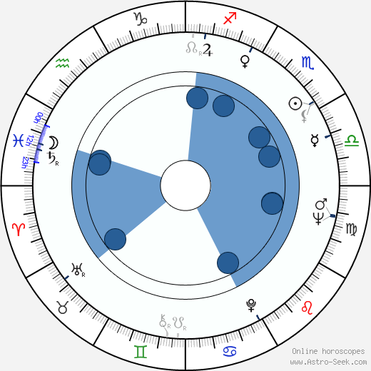 Bruce Belland wikipedia, horoscope, astrology, instagram