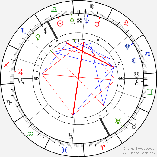 Charles Dutoit birth chart, Charles Dutoit astro natal horoscope, astrology