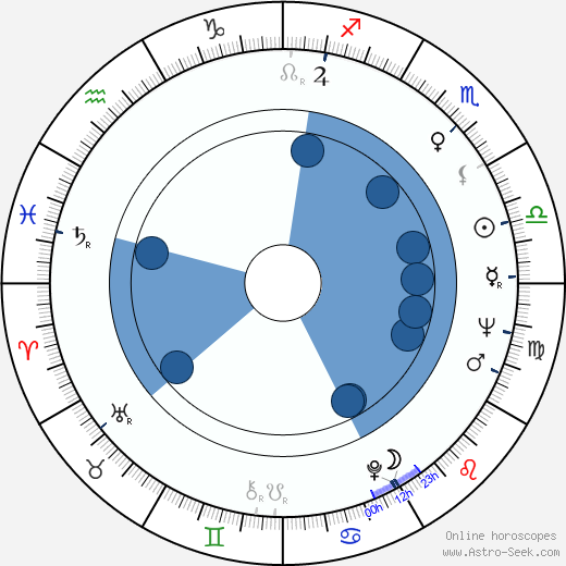 Charles S. Sanford wikipedia, horoscope, astrology, instagram