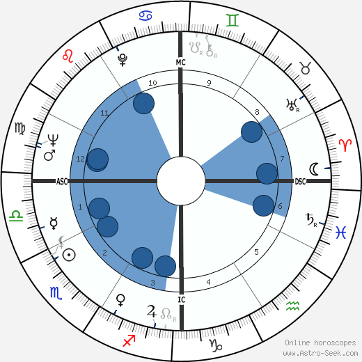 Charlie Daniels horoscope, astrology, sign, zodiac, date of birth, instagram