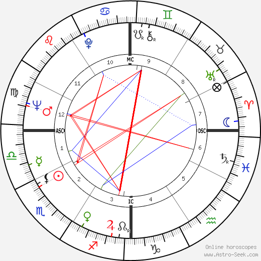 Charlie Daniels birth chart, Charlie Daniels astro natal horoscope, astrology